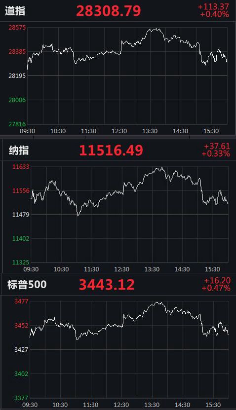 　美股分时走势图。来源Wind