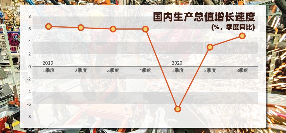 中国国内生产总值增长速度