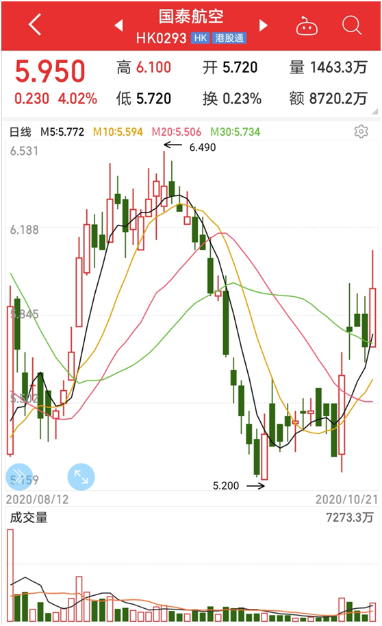 国泰航空无奈裁员24%停运港龙航空 