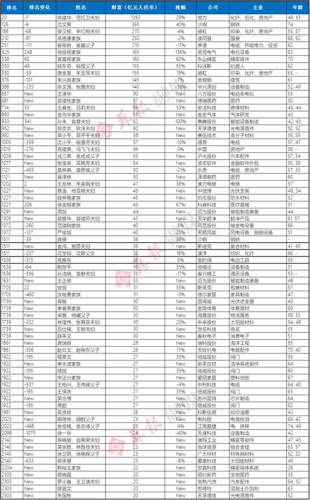 2020苏州首富排名_2020年福布斯中国富豪榜出炉,这些苏州人上榜(2)