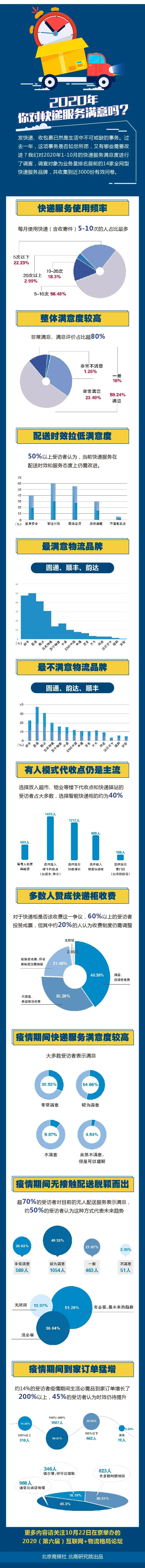 双11前 一张图读懂2020年快递服务满意度
