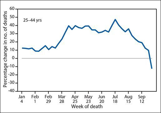 25-44岁人群每周超额死亡