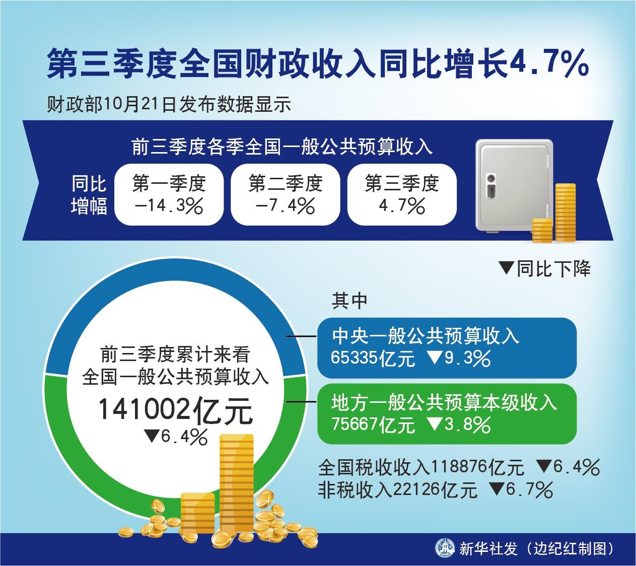 聚焦三季度经济·数据〕第三季度全国财政收入同比增长4.7%