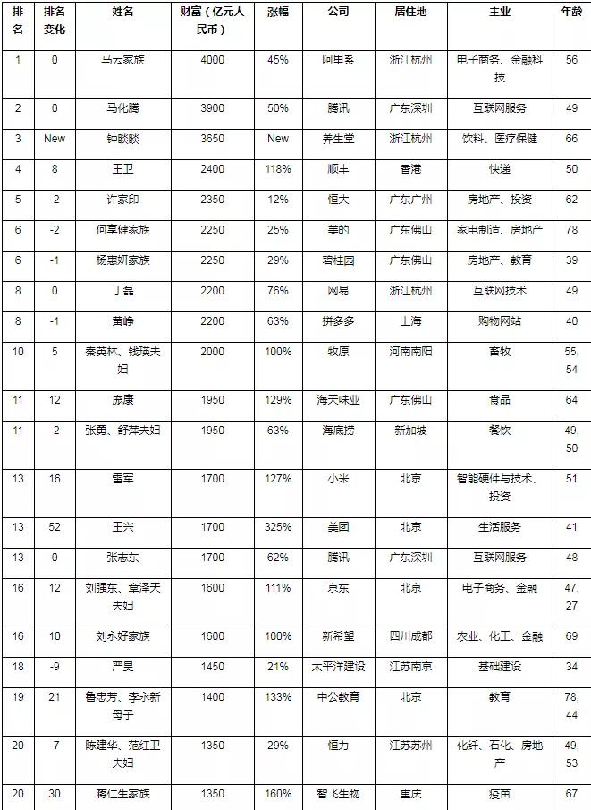 2020胡润百富榜公布,地产富豪一落千丈