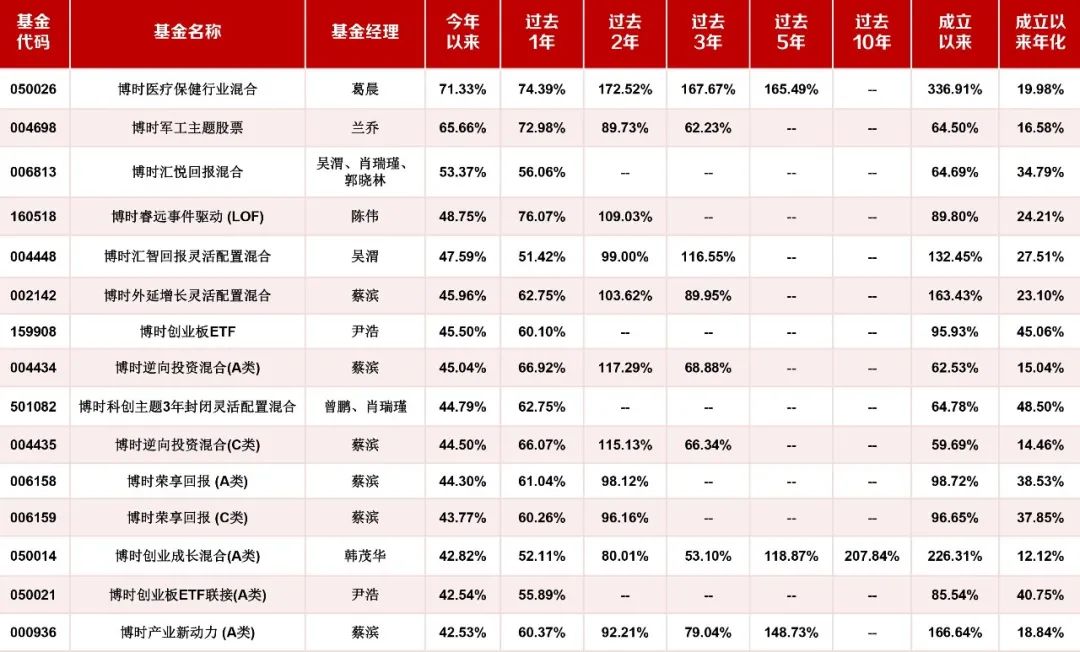 收益率最高71.33%！博时2020前三季度公募业绩排行看这里