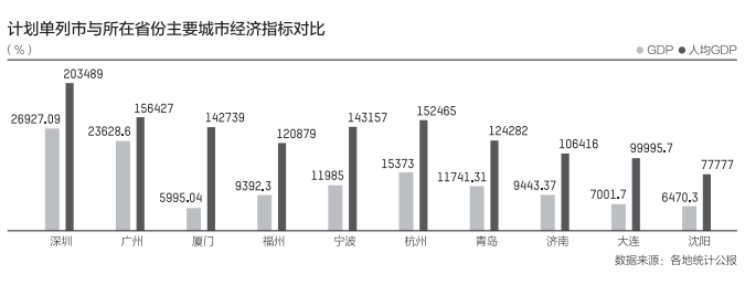 大连2017gdp_2017年中国城市GDP排名沈阳34位落后大连、长春、哈尔滨