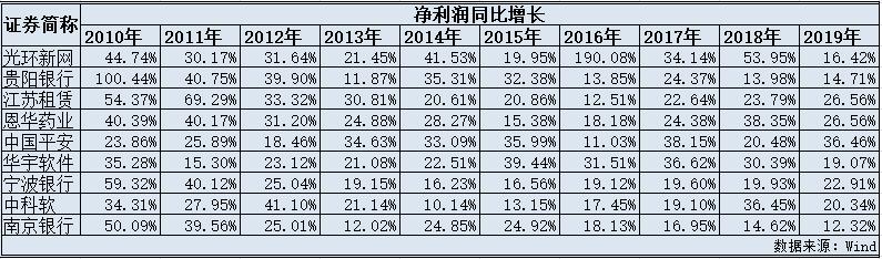 百里挑一：10年净利润增速保持10%以上的上市公司仅9家