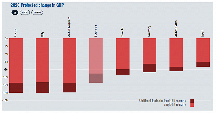 图源：OECD