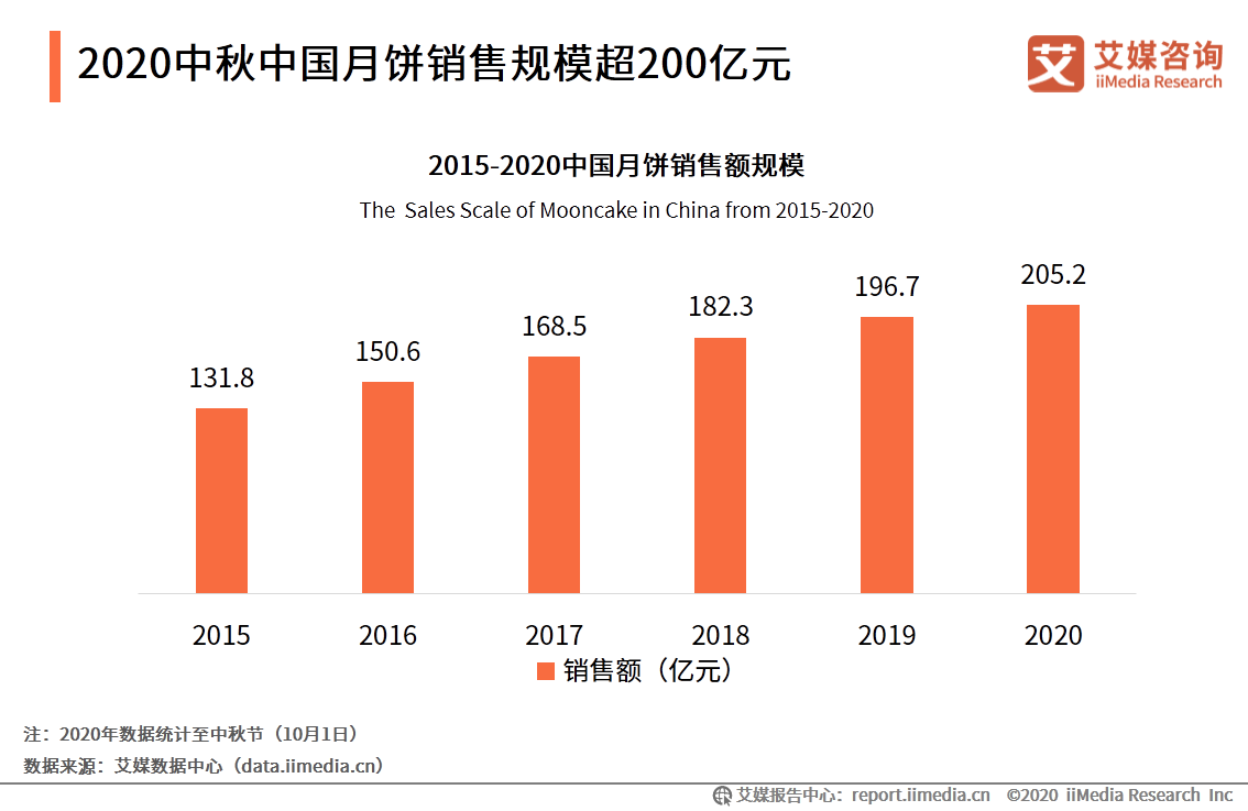 2020月饼销售额排名_2020年中国月饼市场销售额超200亿健康食材成月饼产