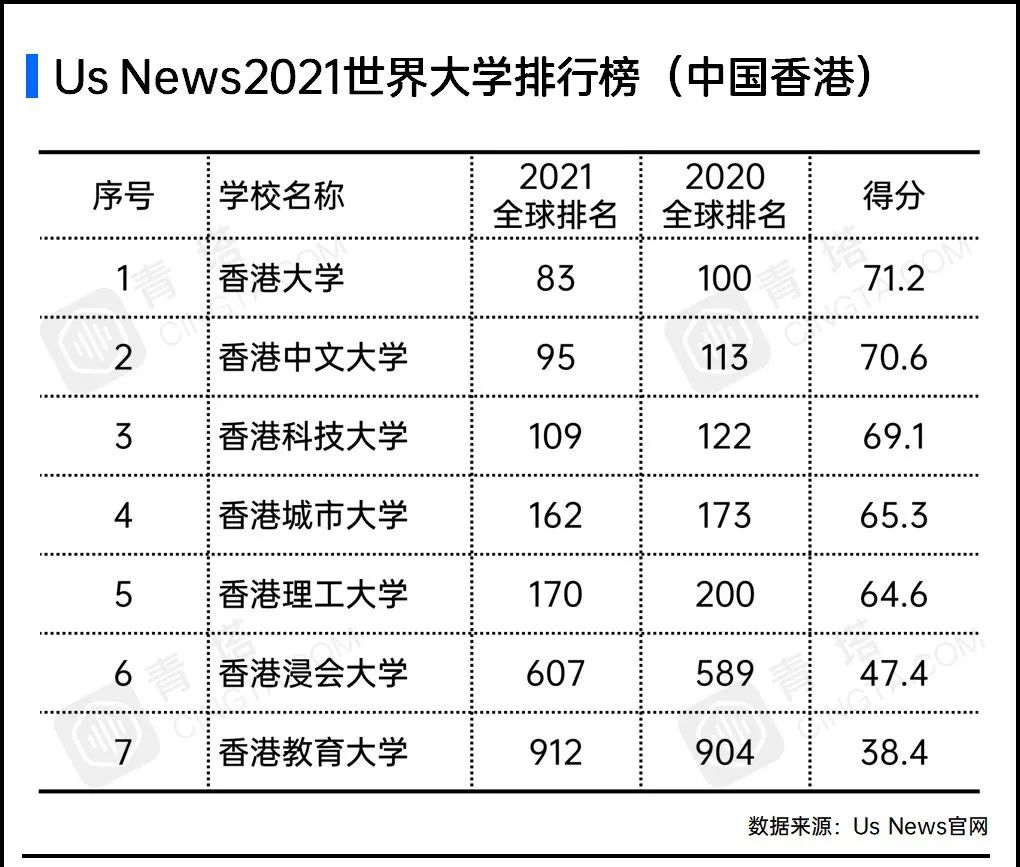 usnews山东大学排名2020_USNews2021世界大学排行榜,苏大26,山东科技45,人大