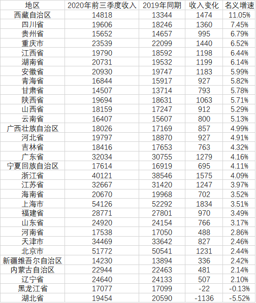 31省份居民收入“三季报”：上海、北京、浙江居前三