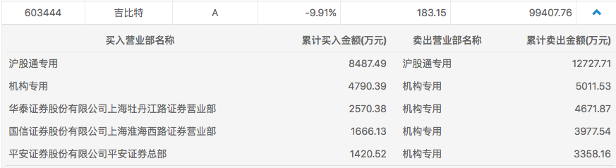 “游戏界茅台”吉比特股价闪崩后继续下挫 沪股通和机构集体出逃