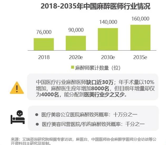 ▲来源：艾瑞咨询《2020年中国医疗美容行业洞察白皮书》