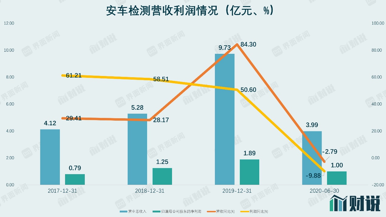 一个月暴跌35.28%，白马股安车检测为何不香了？