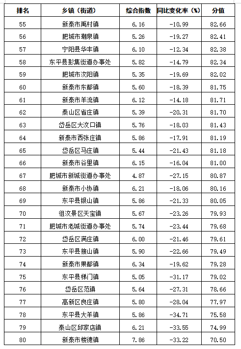 2020山东泰安各区县_2020年10月上半月各县(市、区)、功能区及乡