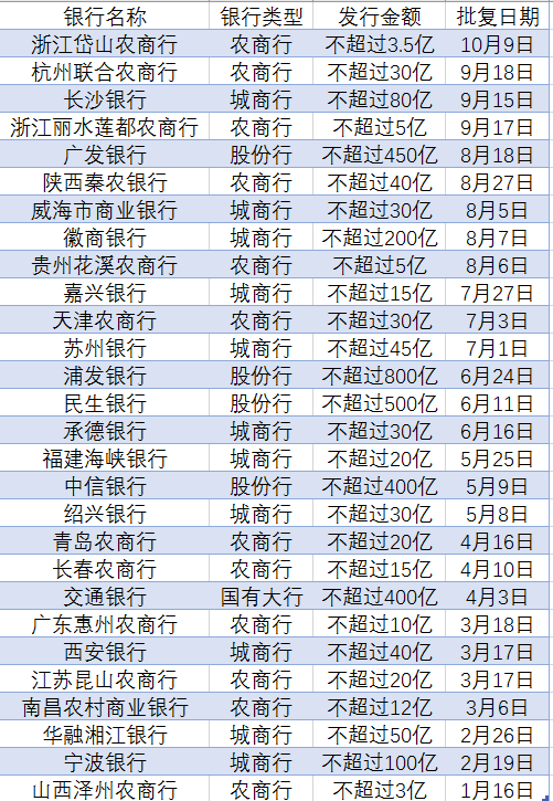 今年发行二级资本债的银行。