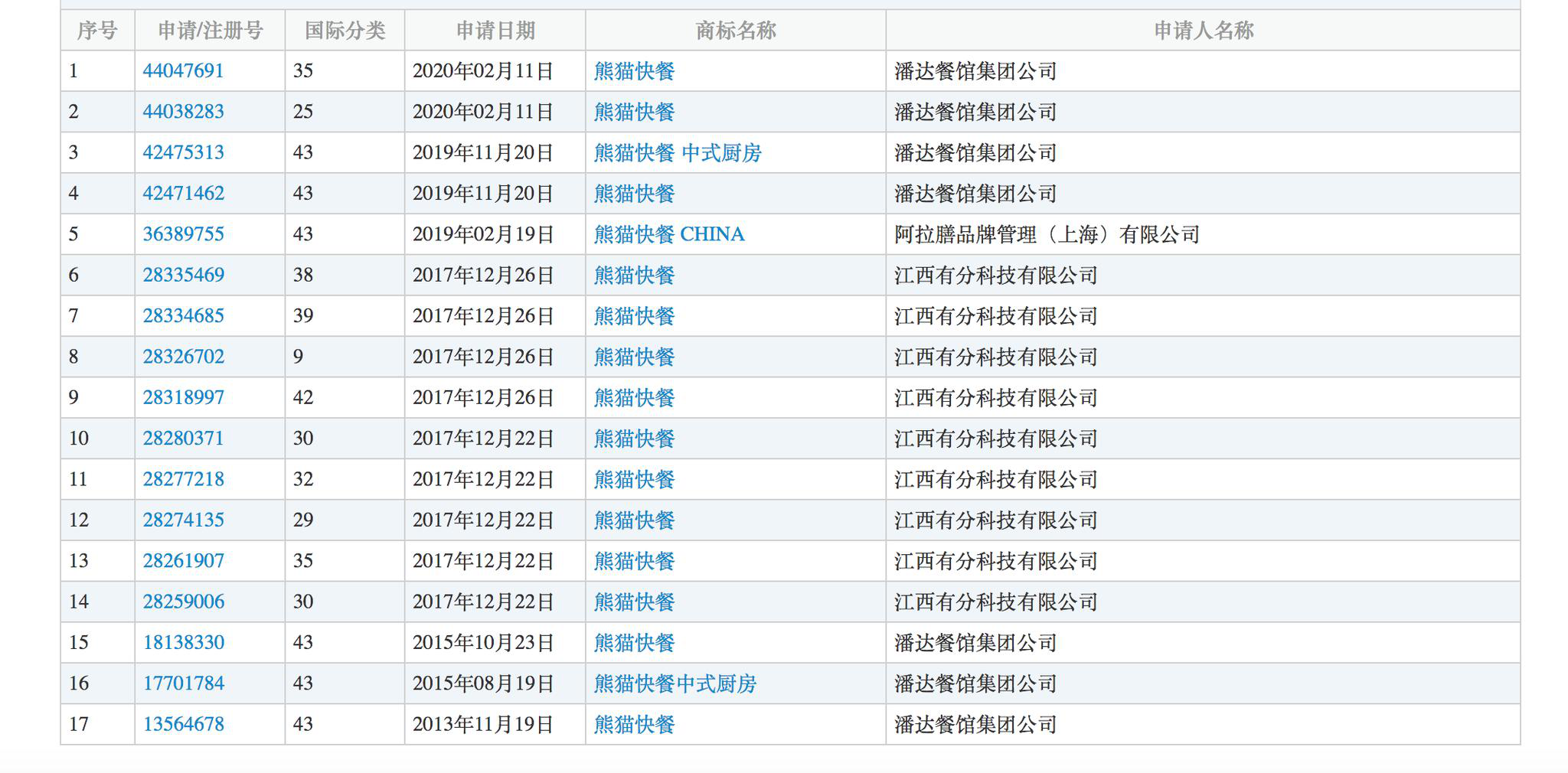 “熊猫快餐”商标申请列表