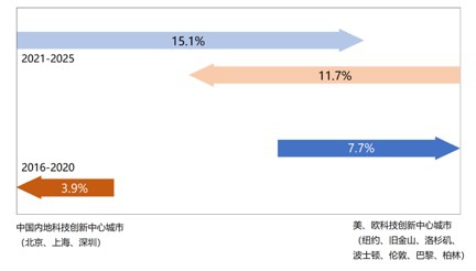 报告：全球科学家流动趋势呈现中美欧大循环和北上深内循环