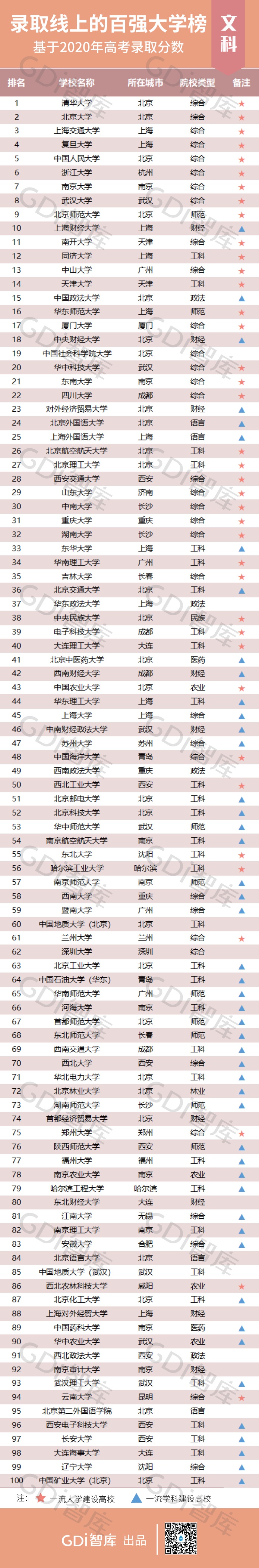 2020高考大学录取排名_2020年高考理科最难考的二十所大学排名,考上的都是(2)
