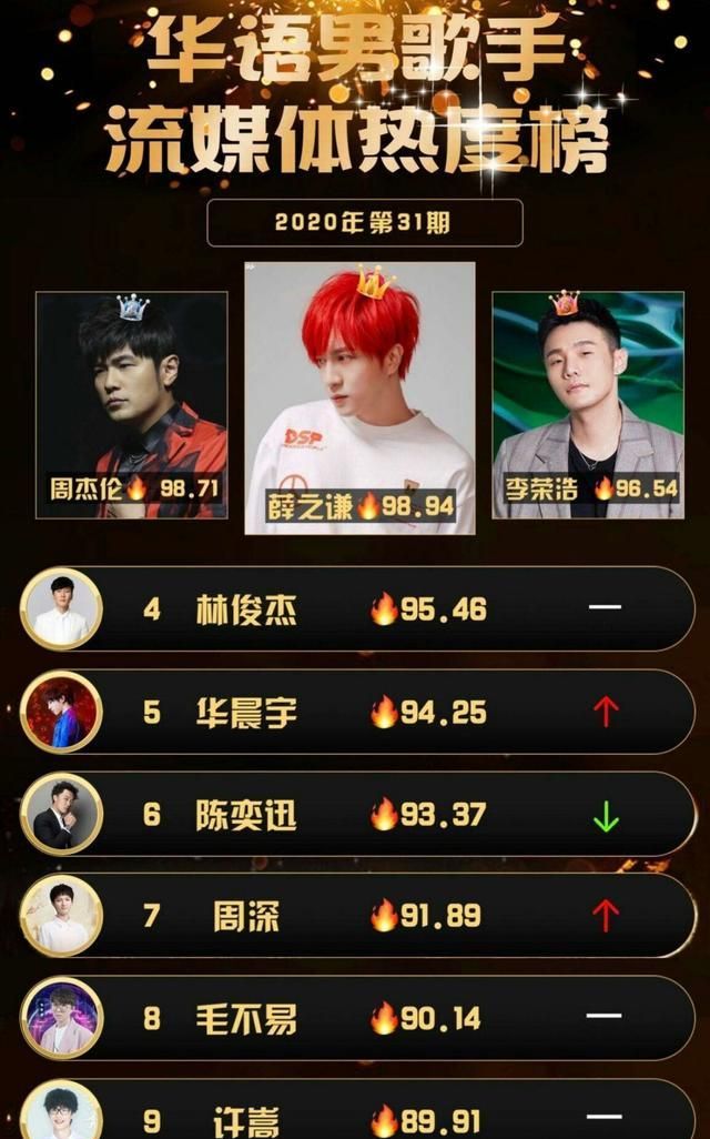 华语男歌手热度榜单华晨宇周深排名上升哥哥张国荣空降