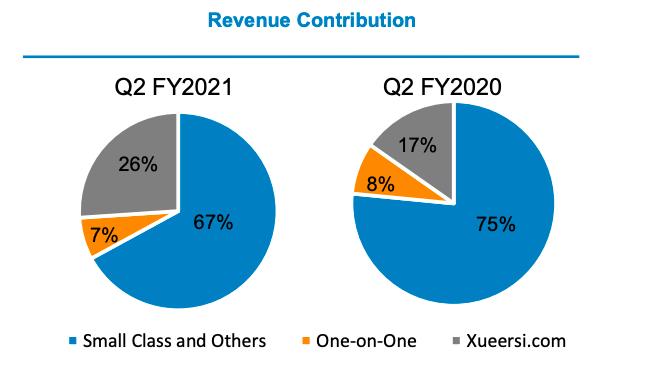 学而思网校暑假营收增速未达预期 让利求增长阻击猿辅导作业帮