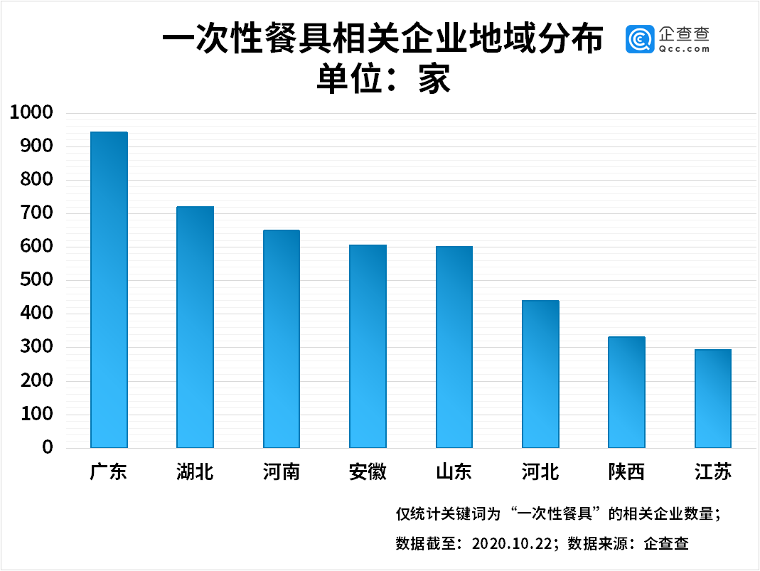 企查查数据：我国一次性餐具相关企业八千家 前三季增1209家