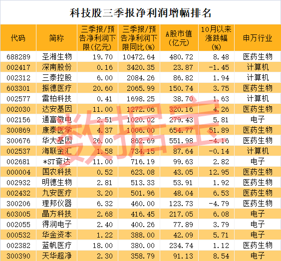 最猛增超104倍：业绩大增的科技股名单来了 北上资金加仓电子龙头