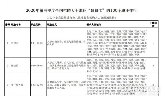 “最缺工”职业排行：北上广缺营销员 制造业人才需求旺盛