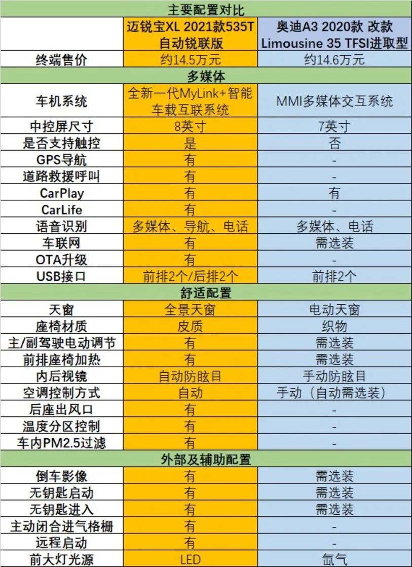 跨级之战/合资PK豪华，全新迈锐宝XL和奥迪A3怎么选？