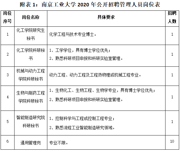 南京工業大學2020年公開招聘黨政管理工作人員公告