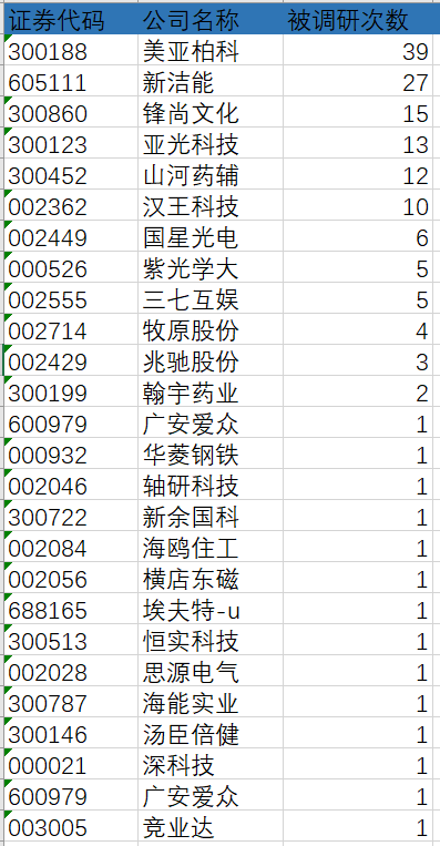 公募10月调研数据出炉:美亚柏科占据C位 新洁能锋尚文化位列三甲