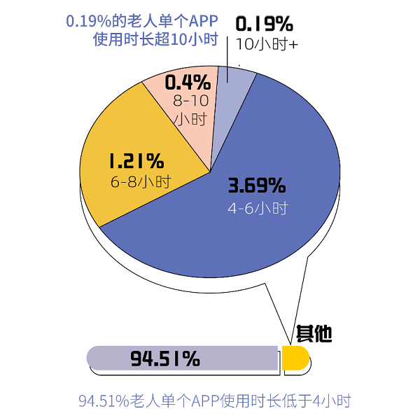 老年人互联网生活报告：全国超10万老人或患“网络孤独症”，日在线超10小时休闲区蓝鸢梦想 - Www.slyday.coM
