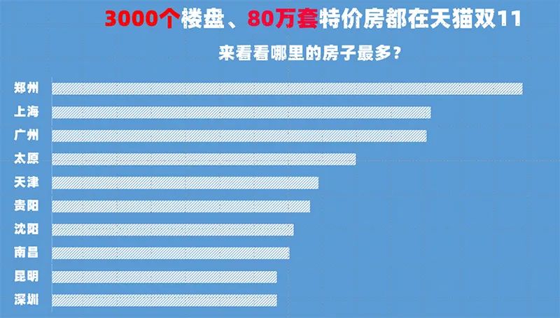 3000个楼盘80万套特价房赶集双11 天猫称其中1套免费送