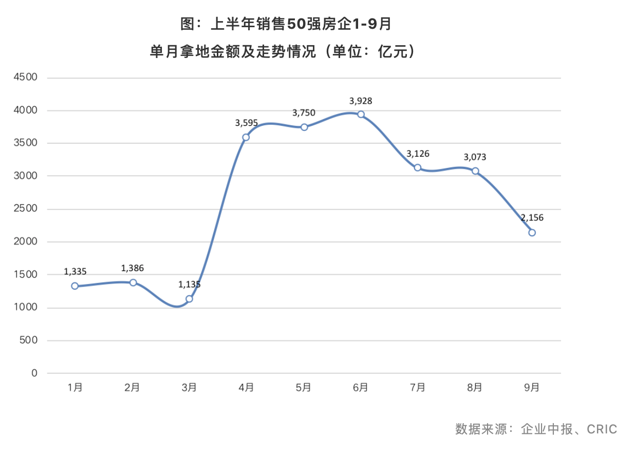 “三条红线”压顶 部分房企表示下半年将持续谨慎拿地