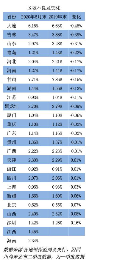 解码银行业区域不良“前三甲”：甘肃为何不良率最高超7%？