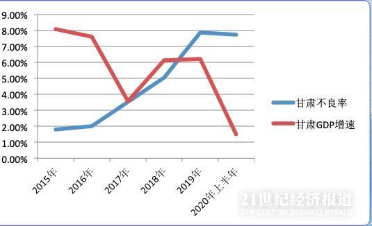（数据来源：甘肃银保监局、Wind）