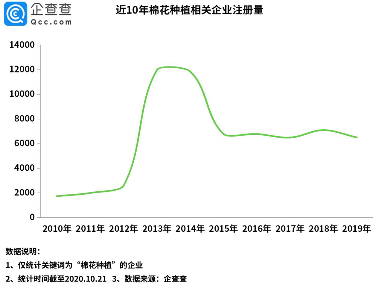 棉花价格飙涨背后：棉花种植相关企业前三季度注册量增131%