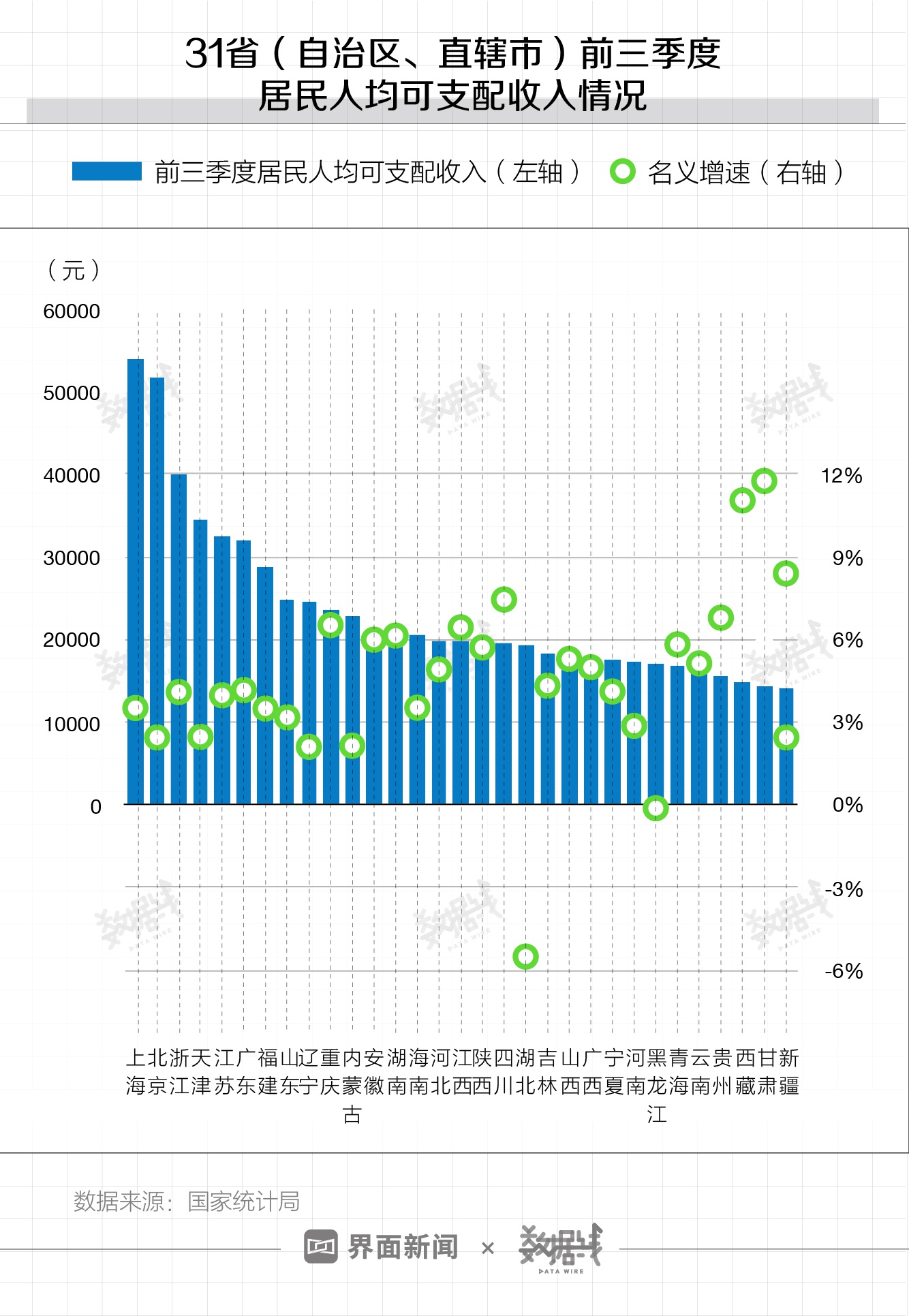 前三季度居民收入榜出炉：9省份超全国 京沪最有钱