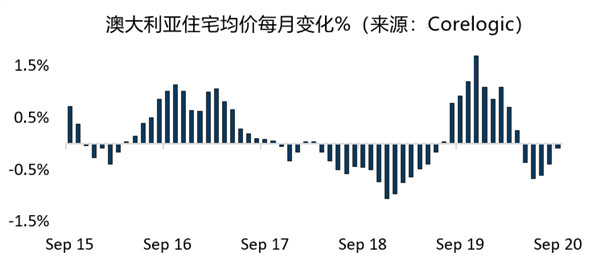 移民负增长、房价连跌半年 澳大利亚楼市还撑得住吗？