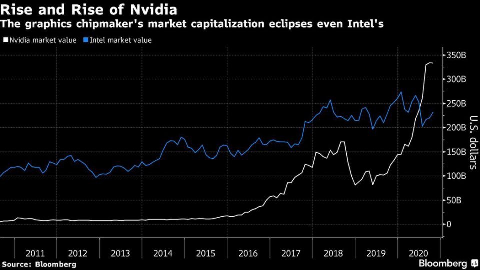 英偉達(白線)和英特爾股價走勢比較 圖片來自:彭博社