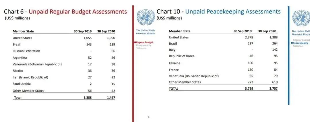 图为联合国会费相关报告