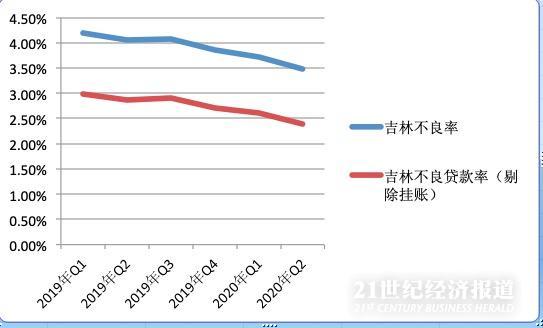 （数据来源：吉林银保监局）