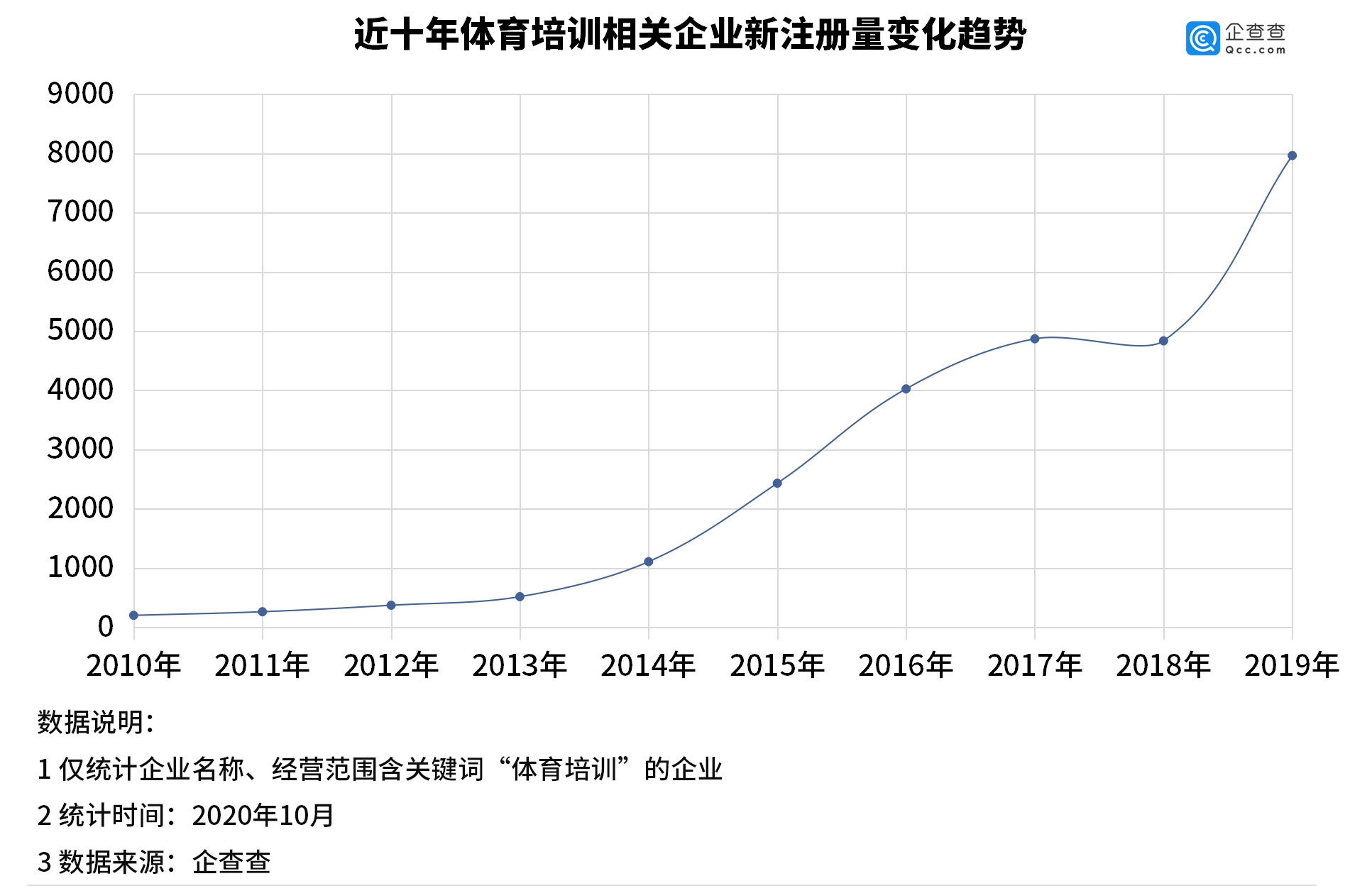 中考体育权重或增加背后：我国体育培训相关企业达3万余家
