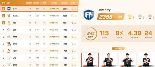 绝地求生mvp称号总是2选1ifty有一人杀出重围4am并非最强