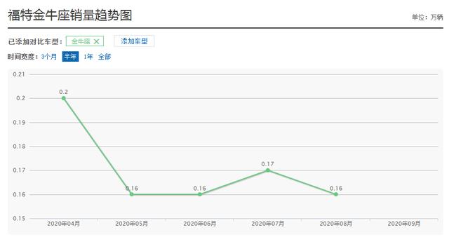 当年加价才能买的4款合资车，如今恢复原价后销量如何？