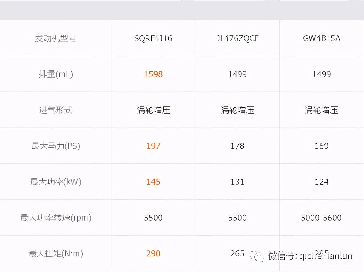 欧尚x7其马力参数表现优秀,在扭矩方面,捷途x70 plus更是达到了290n