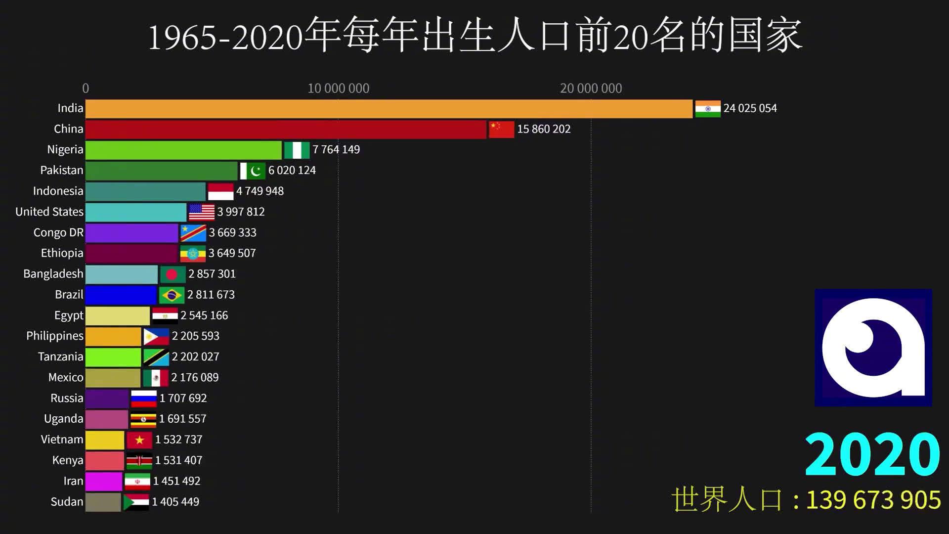 全球各国每年出生人口排名top2019502020