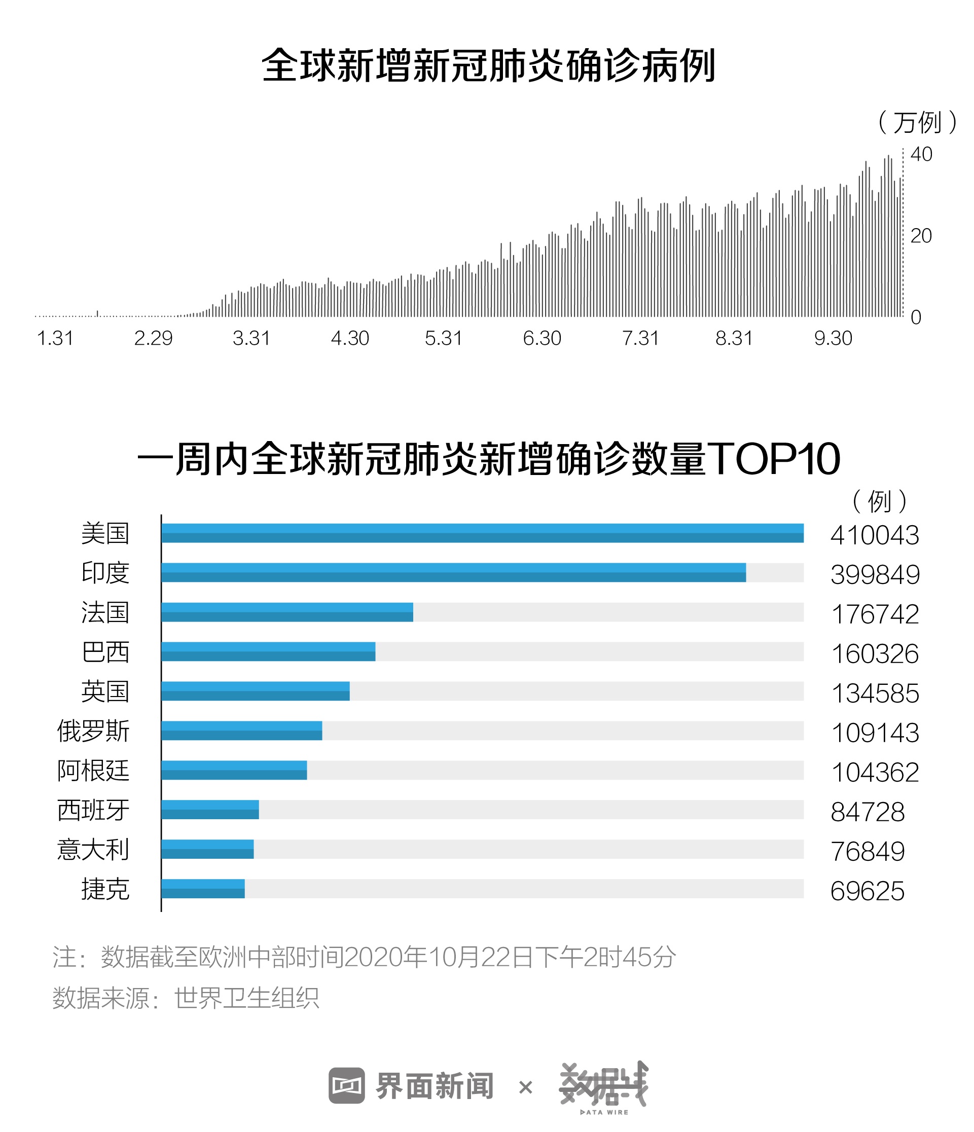全球日均新增确诊34.8万，境外输入压力有多大？