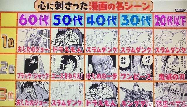 日本电视台评选 最戳中你心的漫画场景 灌篮高手 强势屠榜 日本 灌篮高手 新浪新闻 日本电视台评选 最戳中你心的漫画场景 灌篮高手 强势屠榜 日本 灌篮高手 新浪新闻