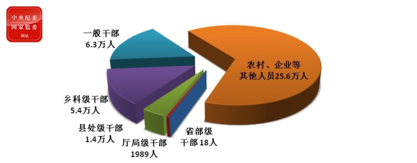 全国纪检监察机关处分人员按职级划分图